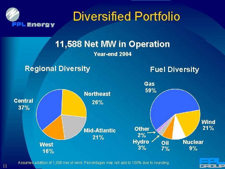 Diversified Portfolio 11, 588 Net MW in Operation Year-end 2004 Regional Diversity Northeast 26%