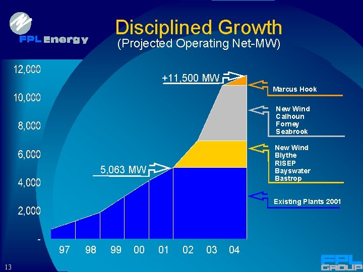 Disciplined Growth (Projected Operating Net-MW) +11, 500 MW Marcus Hook New Wind Calhoun Forney