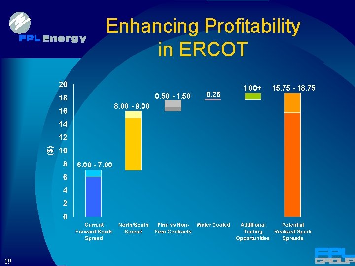 Enhancing Profitability in ERCOT 0. 50 - 1. 50 8. 00 - 9. 00