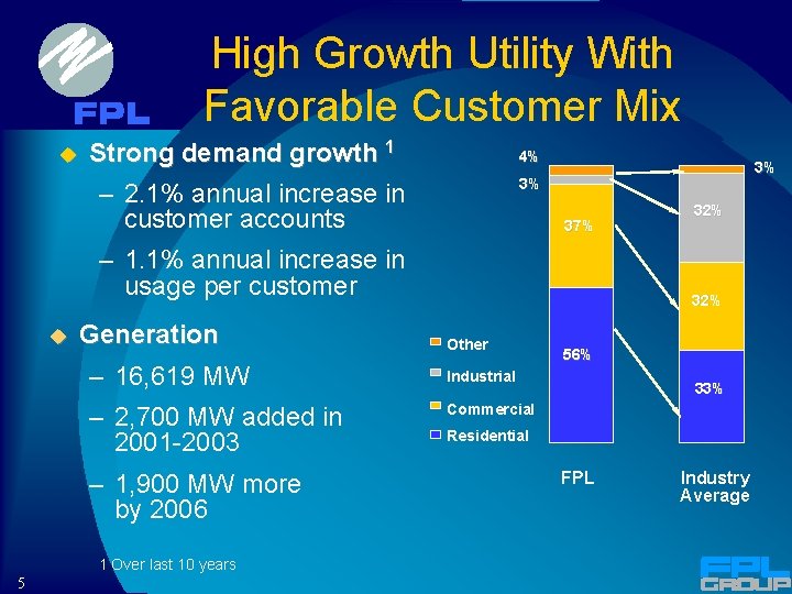 High Growth Utility With Favorable Customer Mix u Strong demand growth 1 4% 3%