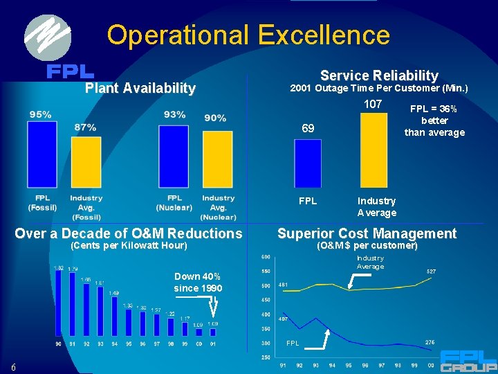 Operational Excellence Plant Availability Service Reliability 2001 Outage Time Per Customer (Min. ) 107