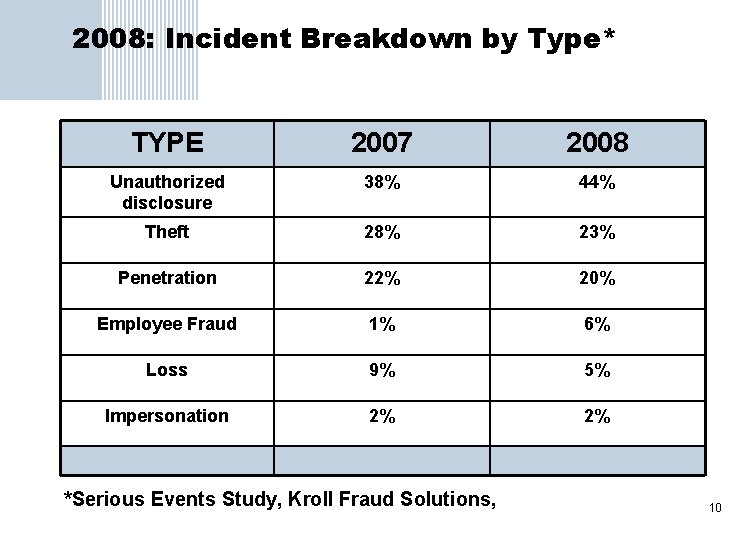 2008: Incident Breakdown by Type* TYPE 2007 2008 Unauthorized disclosure 38% 44% Theft 28%