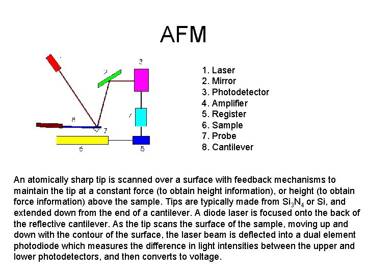 AFM 1. Laser 2. Mirror 3. Photodetector 4. Amplifier 5. Register 6. Sample 7.
