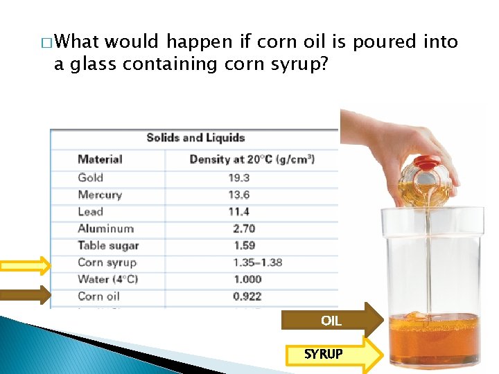 � What would happen if corn oil is poured into a glass containing corn