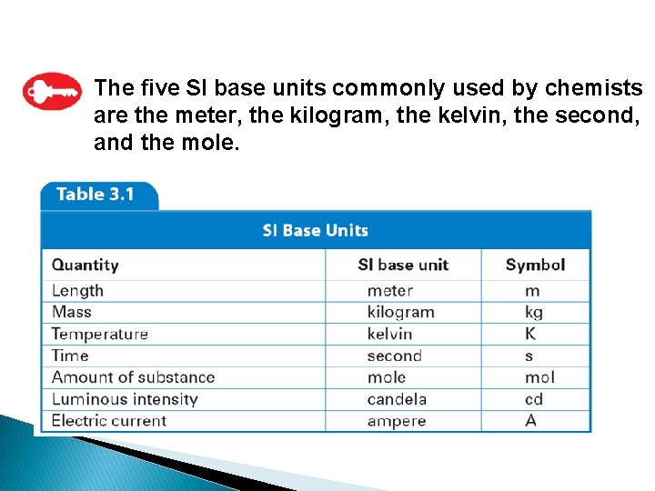 The five SI base units commonly used by chemists are the meter, the kilogram,