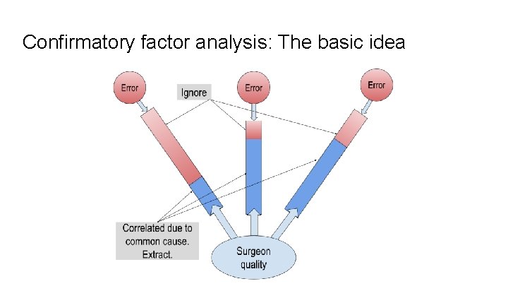 Confirmatory factor analysis: The basic idea 