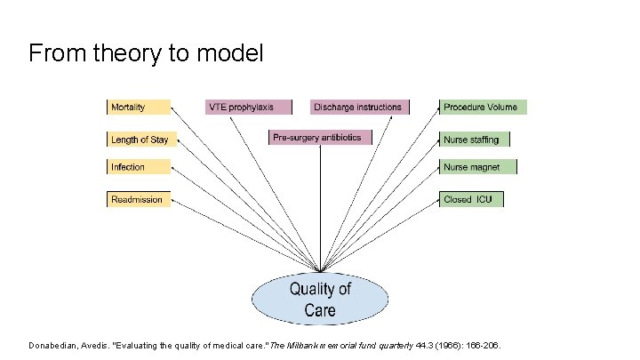 From theory to model Donabedian, Avedis. "Evaluating the quality of medical care. " The