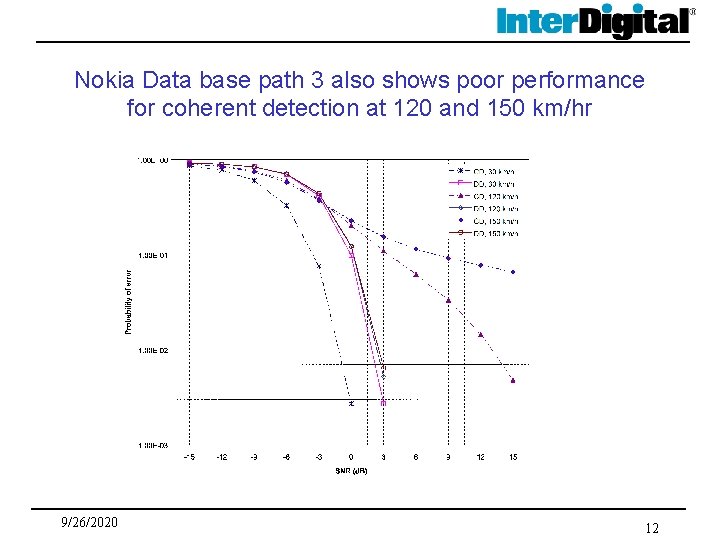 Nokia Data base path 3 also shows poor performance for coherent detection at 120