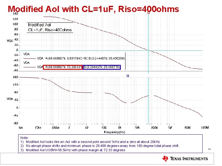 Modified Aol with CL=1 u. F, Riso=400 ohms Note: 1) Modified Aol looks like