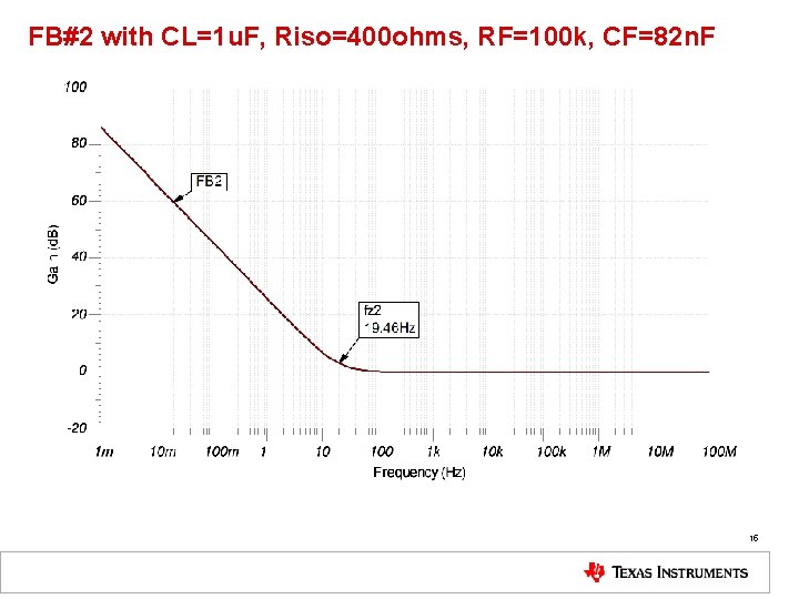 FB#2 with CL=1 u. F, Riso=400 ohms, RF=100 k, CF=82 n. F 15 