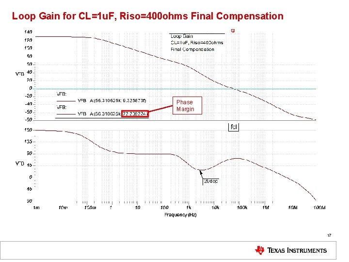 Loop Gain for CL=1 u. F, Riso=400 ohms Final Compensation Phase Margin 17 
