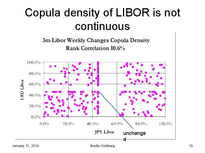 Copula density of LIBOR is not continuous unchange d January 31, 2014 Martin Goldberg