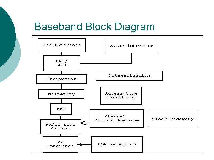 Baseband Block Diagram Baseband Block Diagram