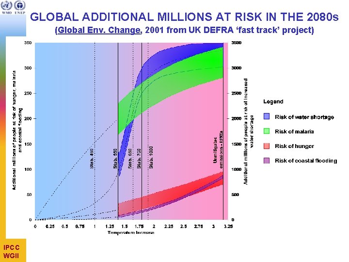 GLOBAL ADDITIONAL MILLIONS AT RISK IN THE 2080 s (Global Env. Change, 2001 from