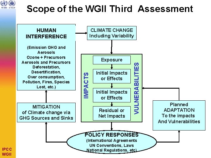 Scope of the WGII Third Assessment HUMAN INTERFERENCE Initial Impacts or Effects Residual or