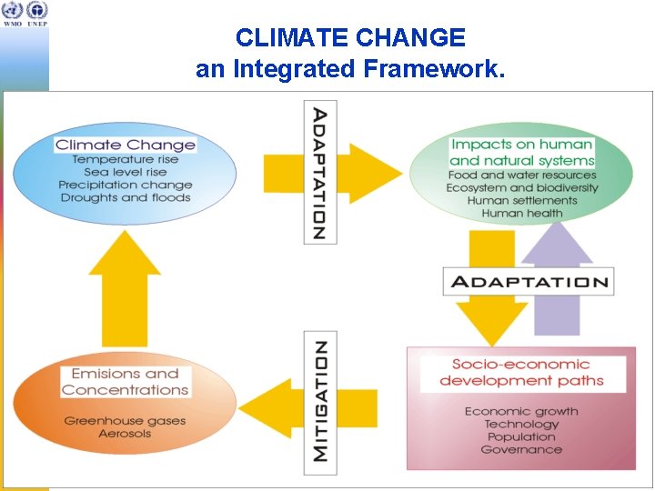 CLIMATE CHANGE an Integrated Framework. IPCC WGII 