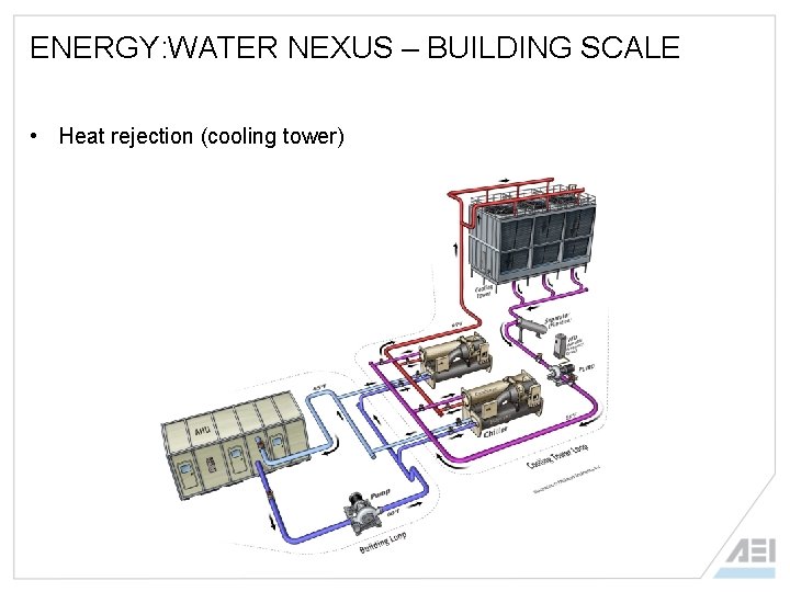 ENERGY: WATER NEXUS – BUILDING SCALE • Heat rejection (cooling tower) 