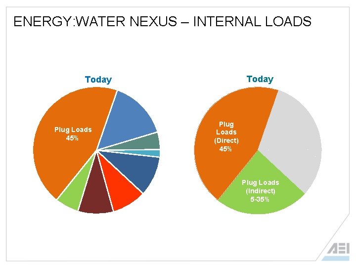 ENERGY: WATER NEXUS – INTERNAL LOADS Today Plug Loads 45% Plug Loads (Direct) 45%