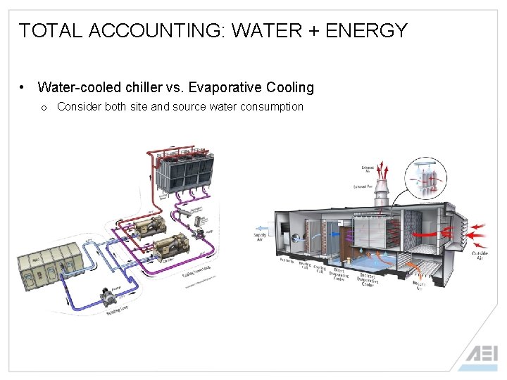TOTAL ACCOUNTING: WATER + ENERGY • Water-cooled chiller vs. Evaporative Cooling o Consider both