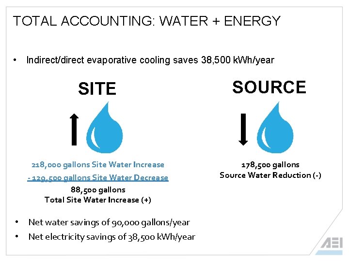 TOTAL ACCOUNTING: WATER + ENERGY • Indirect/direct evaporative cooling saves 38, 500 k. Wh/year