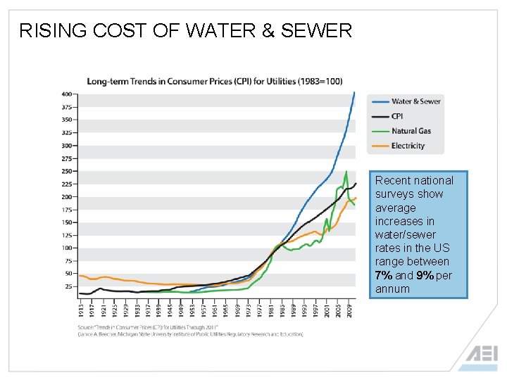 RISING COST OF WATER & SEWER Recent national surveys show average increases in water/sewer