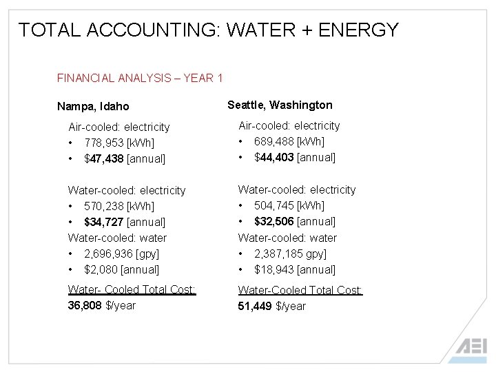 TOTAL ACCOUNTING: WATER + ENERGY FINANCIAL ANALYSIS – YEAR 1 Nampa, Idaho Seattle, Washington