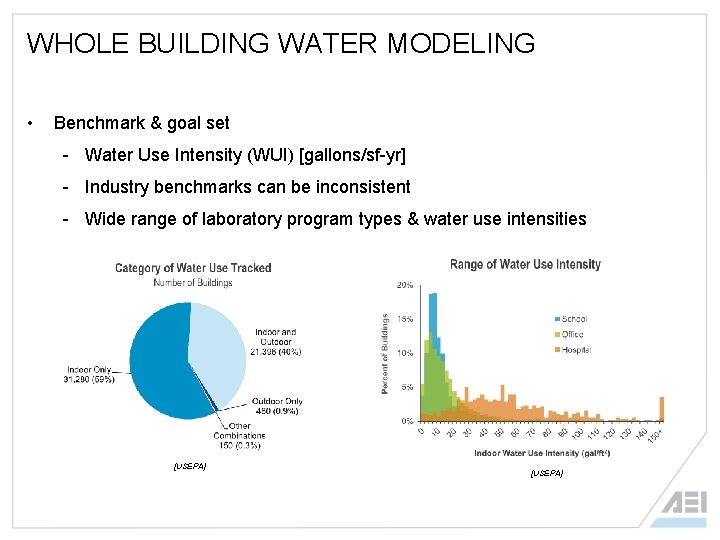 WHOLE BUILDING WATER MODELING • Benchmark & goal set - Water Use Intensity (WUI)