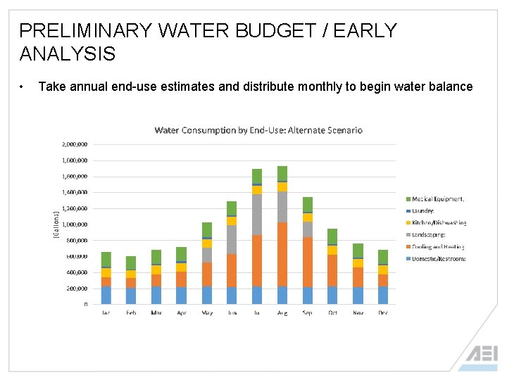 PRELIMINARY WATER BUDGET / EARLY ANALYSIS • Take annual end-use estimates and distribute monthly