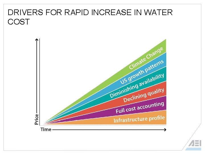 DRIVERS FOR RAPID INCREASE IN WATER COST 