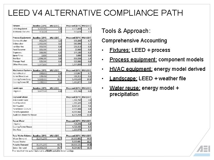 LEED V 4 ALTERNATIVE COMPLIANCE PATH Tools & Approach: Comprehensive Accounting • Fixtures: LEED