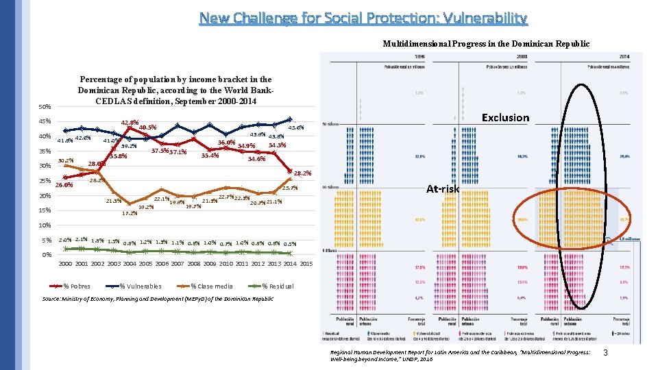 New Challenge for Social Protection: Vulnerability Multidimensional Progress in the Dominican Republic Percentage of