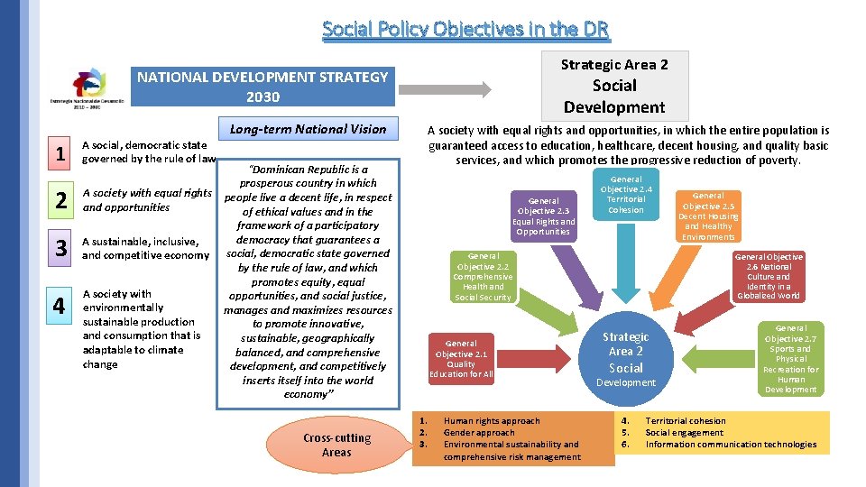 Social Policy Objectives in the DR Strategic Area 2 NATIONAL DEVELOPMENT STRATEGY 2030 Social