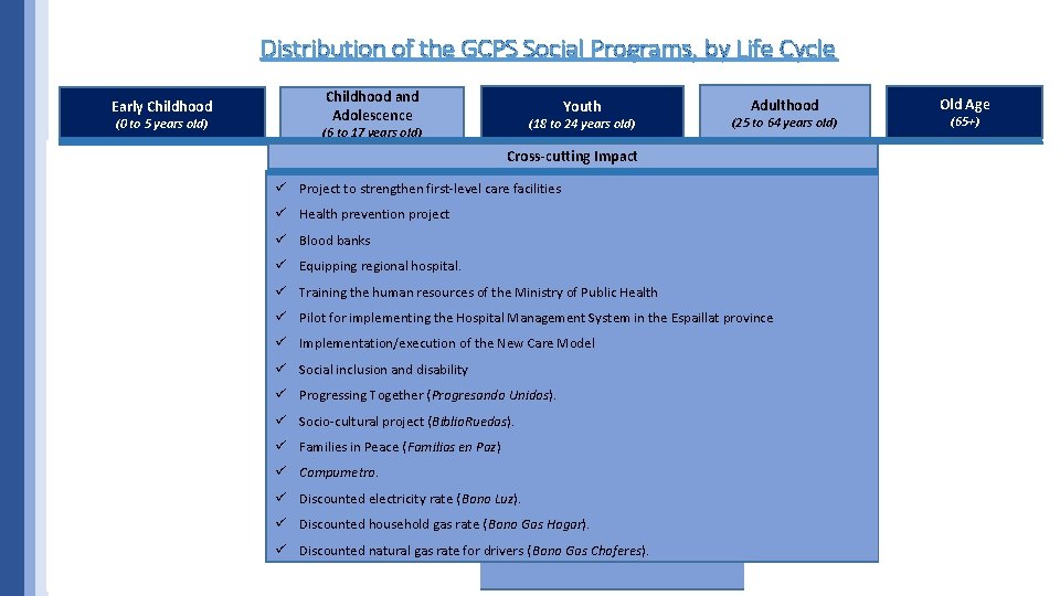 Distribution of the GCPS Social Programs, by Life Cycle Early Childhood (0 to 5