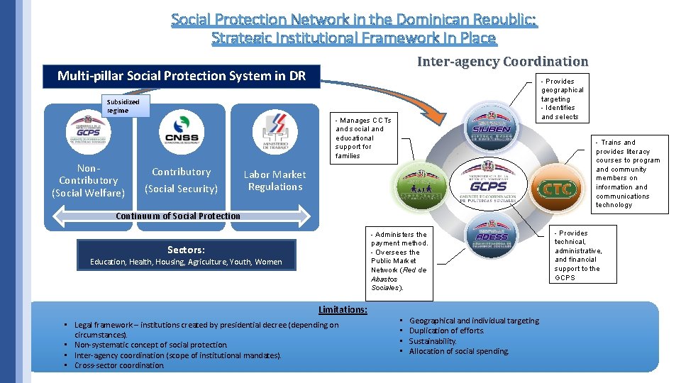 Social Protection Network in the Dominican Republic: Strategic Institutional Framework In Place Inter-agency Coordination