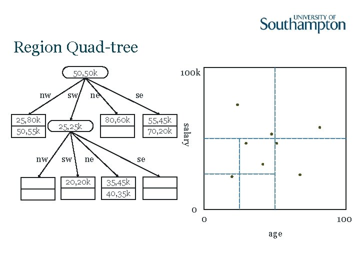 Region Quad-tree 100 k 50, 50 k nw nw ne 80, 60 k 25,