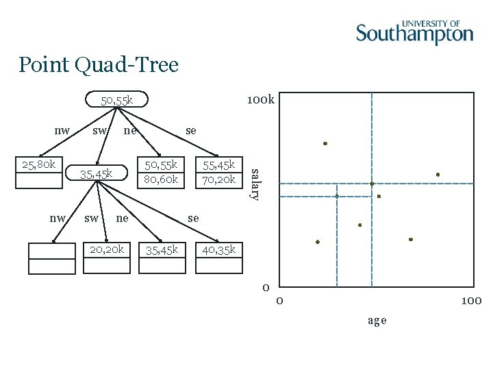 Point Quad-Tree 100 k 50, 55 k nw nw ne 50, 55 k 80,