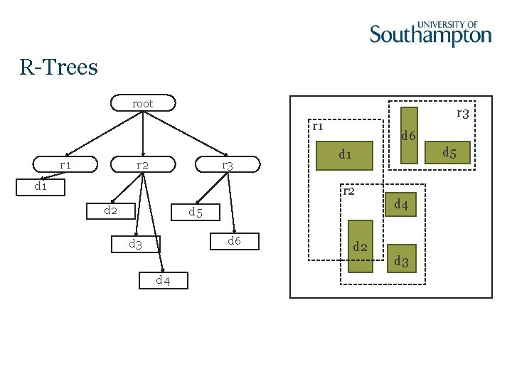 R-Trees root r 3 r 1 r 2 r 3 d 1 d 6