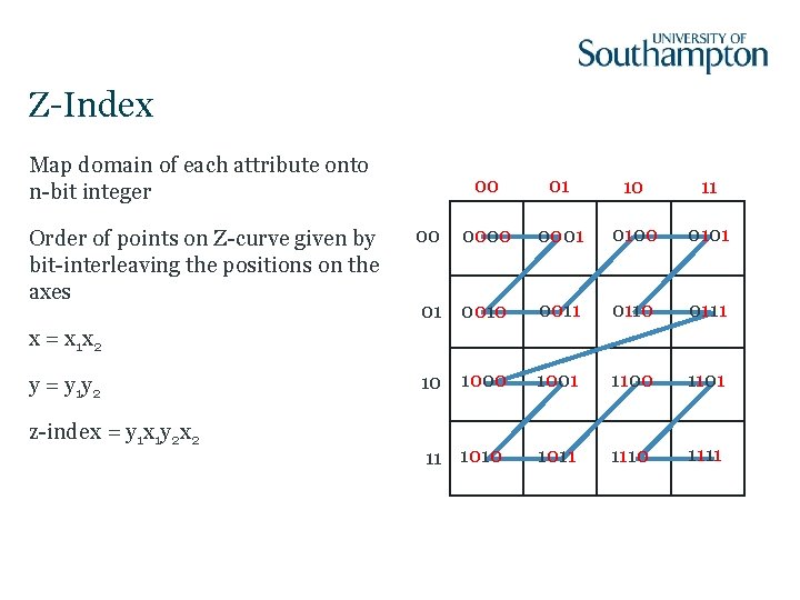 Z-Index Map domain of each attribute onto n-bit integer Order of points on Z-curve