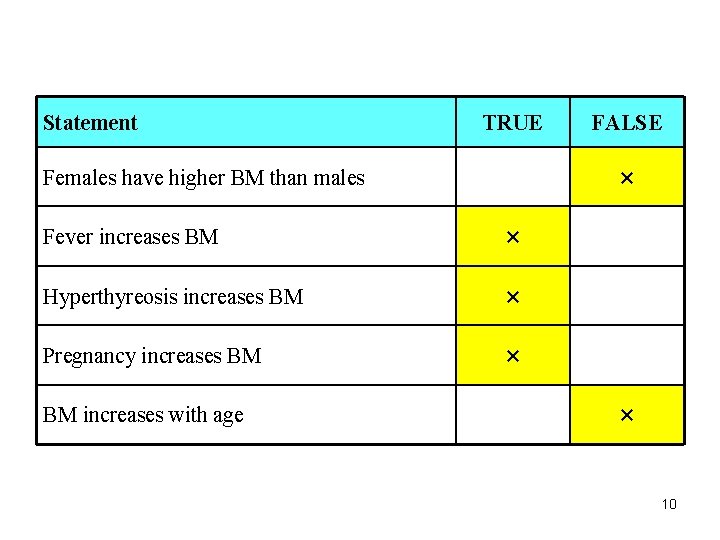 Statement TRUE × Females have higher BM than males Fever increases BM × Hyperthyreosis