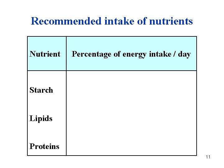 Recommended intake of nutrients Nutrient Percentage of energy intake / day Starch Lipids Proteins