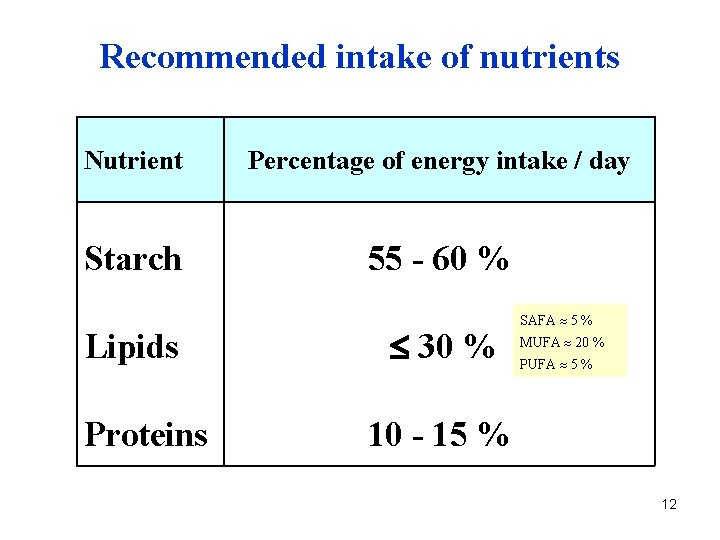 Recommended intake of nutrients Nutrient Percentage of energy intake / day Starch 55 -