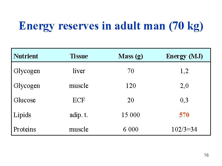 Energy reserves in adult man (70 kg) Nutrient Tissue Mass (g) Energy (MJ) Glycogen