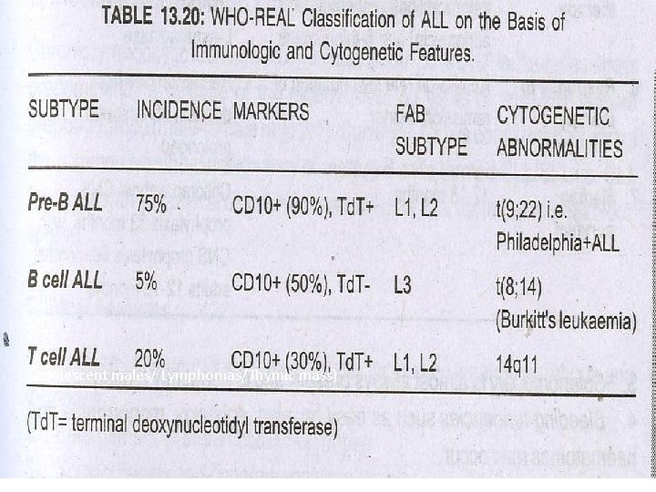 (Adolescent males/ Lymphomas/Thymic mass) 