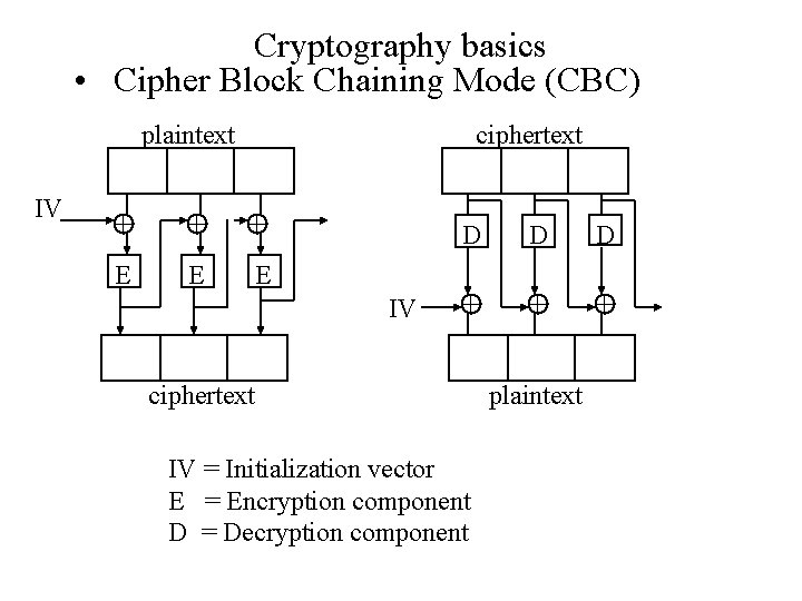 Cryptography basics • Cipher Block Chaining Mode (CBC) plaintext IV ciphertext + + +