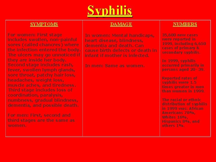 Syphilis SYMPTOMS DAMAGE For women: First stage includes swollen, non-painful sores (called chancres) where