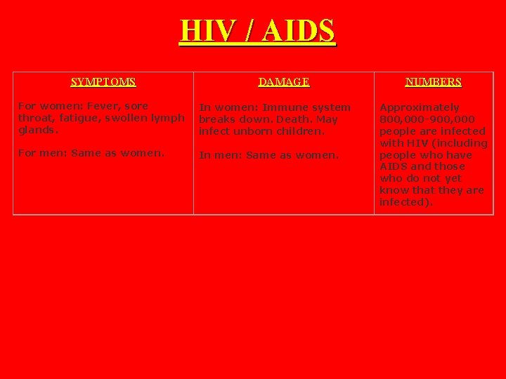 HIV / AIDS SYMPTOMS DAMAGE For women: Fever, sore throat, fatigue, swollen lymph glands.