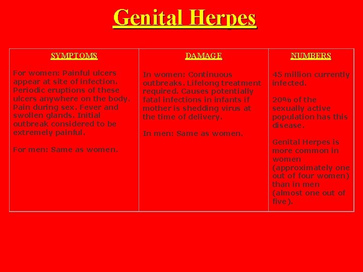 Genital Herpes SYMPTOMS For women: Painful ulcers appear at site of infection. Periodic eruptions