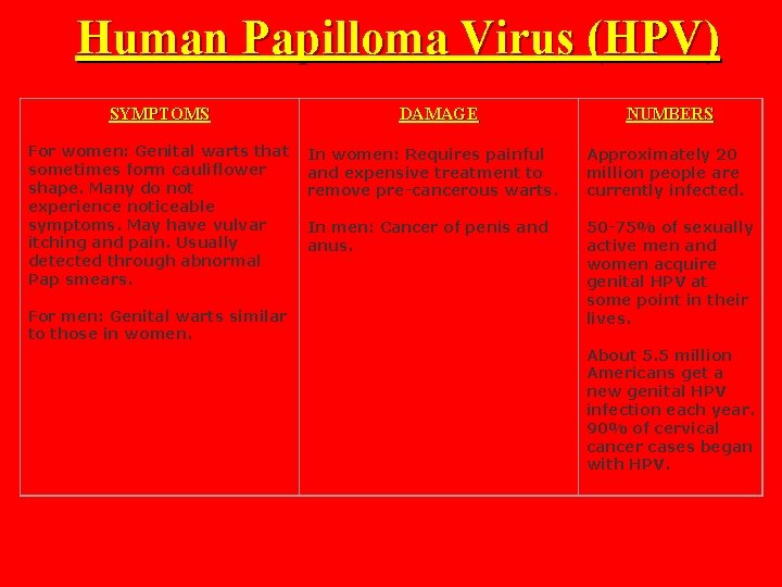 Human Papilloma Virus (HPV) SYMPTOMS For women: Genital warts that sometimes form cauliflower shape.