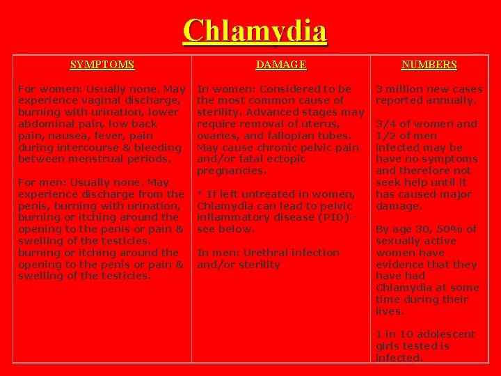 Chlamydia SYMPTOMS DAMAGE NUMBERS For women: Usually none. May experience vaginal discharge, burning with