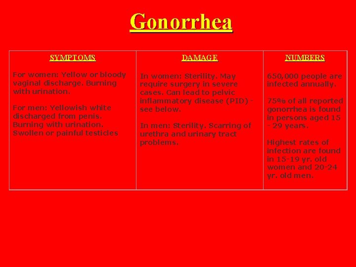 Gonorrhea SYMPTOMS For women: Yellow or bloody vaginal discharge. Burning with urination. For men: